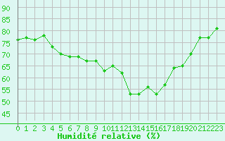 Courbe de l'humidit relative pour Sorgues (84)