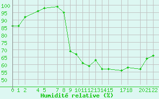 Courbe de l'humidit relative pour Recoules de Fumas (48)