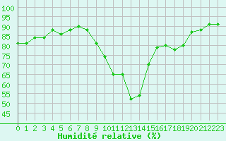 Courbe de l'humidit relative pour Saint-Georges-d'Oleron (17)