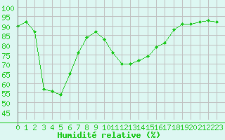 Courbe de l'humidit relative pour Calvi (2B)