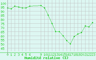 Courbe de l'humidit relative pour Vias (34)