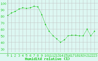 Courbe de l'humidit relative pour Melun (77)