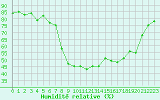 Courbe de l'humidit relative pour Calvi (2B)