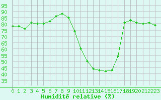 Courbe de l'humidit relative pour Les Pennes-Mirabeau (13)