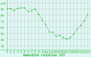 Courbe de l'humidit relative pour Vannes-Sn (56)