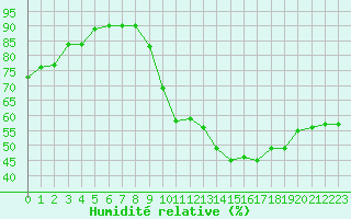 Courbe de l'humidit relative pour Ancey (21)