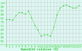 Courbe de l'humidit relative pour Toussus-le-Noble (78)