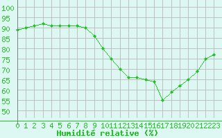 Courbe de l'humidit relative pour Pordic (22)