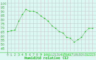 Courbe de l'humidit relative pour Bures-sur-Yvette (91)