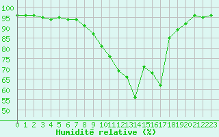 Courbe de l'humidit relative pour Nancy - Essey (54)