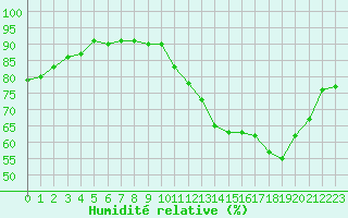 Courbe de l'humidit relative pour Lhospitalet (46)