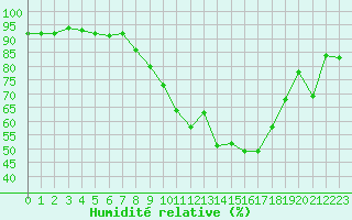 Courbe de l'humidit relative pour Cap Ferret (33)