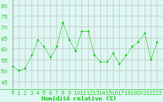 Courbe de l'humidit relative pour Albertville (73)