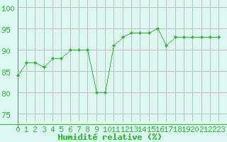 Courbe de l'humidit relative pour Saint-Maximin-la-Sainte-Baume (83)