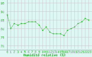 Courbe de l'humidit relative pour Le Havre - Octeville (76)