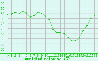 Courbe de l'humidit relative pour Cap Ferret (33)