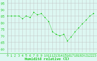 Courbe de l'humidit relative pour Six-Fours (83)