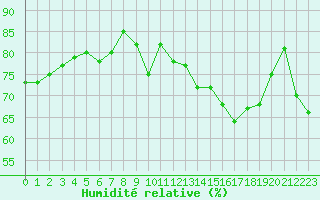 Courbe de l'humidit relative pour Cap de la Hve (76)