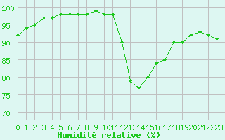 Courbe de l'humidit relative pour Ile de Groix (56)