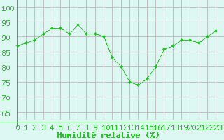 Courbe de l'humidit relative pour Bulson (08)