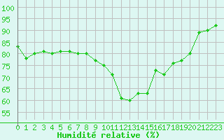 Courbe de l'humidit relative pour Dinard (35)