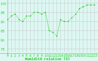 Courbe de l'humidit relative pour Crest (26)