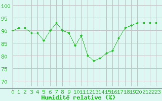 Courbe de l'humidit relative pour Pinsot (38)