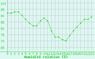 Courbe de l'humidit relative pour Avila - La Colilla (Esp)