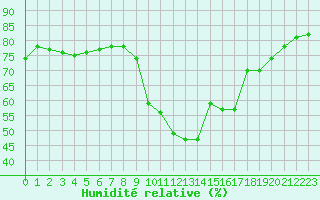 Courbe de l'humidit relative pour Saint-Jean-de-Liversay (17)