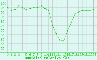 Courbe de l'humidit relative pour Pinsot (38)