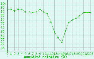 Courbe de l'humidit relative pour Recoubeau (26)