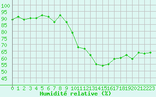 Courbe de l'humidit relative pour Saint-Cyprien (66)