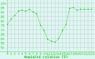 Courbe de l'humidit relative pour Anglars St-Flix(12)