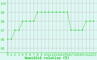 Courbe de l'humidit relative pour Agen (47)