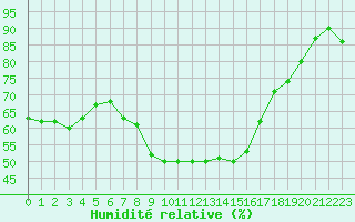 Courbe de l'humidit relative pour Solenzara - Base arienne (2B)