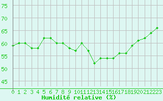 Courbe de l'humidit relative pour Roujan (34)
