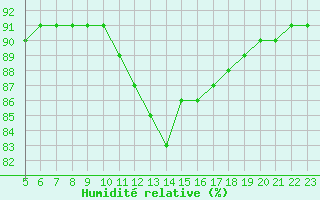 Courbe de l'humidit relative pour Aytr-Plage (17)