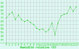 Courbe de l'humidit relative pour Dijon / Longvic (21)