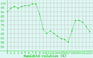 Courbe de l'humidit relative pour Saint-Girons (09)