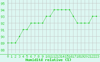 Courbe de l'humidit relative pour Corsept (44)