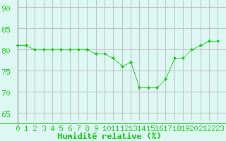 Courbe de l'humidit relative pour Manlleu (Esp)