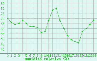 Courbe de l'humidit relative pour Paris Saint-Germain-des-Prs (75)