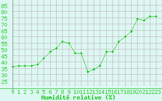 Courbe de l'humidit relative pour Cap Cpet (83)