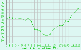 Courbe de l'humidit relative pour Salon-de-Provence (13)