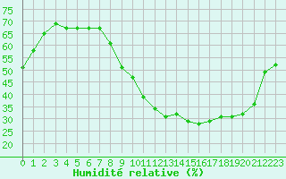 Courbe de l'humidit relative pour Amiens - Dury (80)