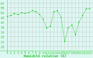 Courbe de l'humidit relative pour Ile Rousse (2B)