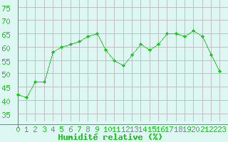 Courbe de l'humidit relative pour Ile du Levant (83)