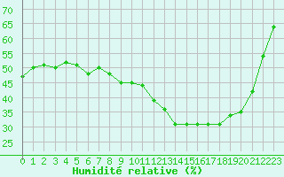 Courbe de l'humidit relative pour Montpellier (34)