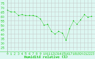 Courbe de l'humidit relative pour Ile de Groix (56)