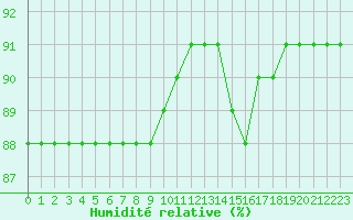 Courbe de l'humidit relative pour Boulaide (Lux)
